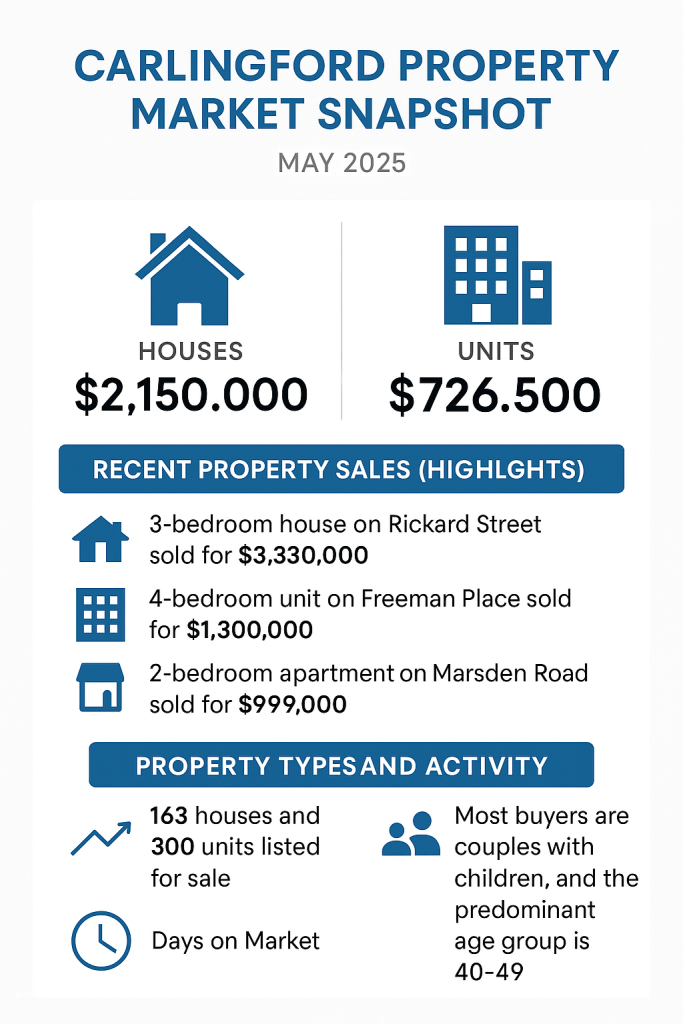 Carlingford property and suburb statistics Carlingford property market snapshot showing house and unit prices in 2025